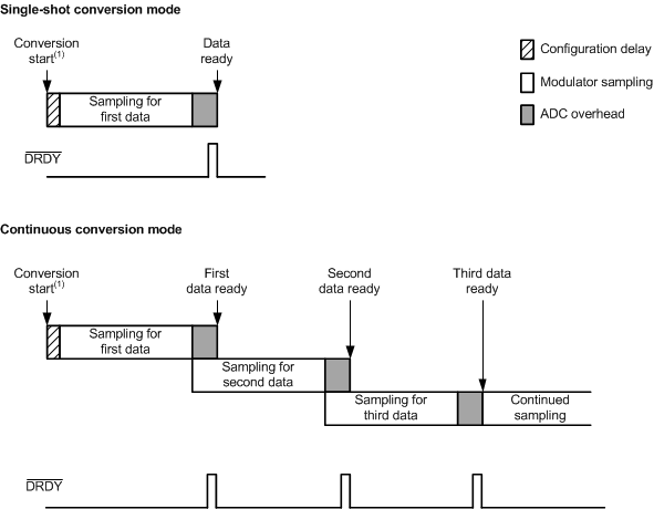 ADS114S06B ADS114S08B ai_conv_time_sbas852.gif