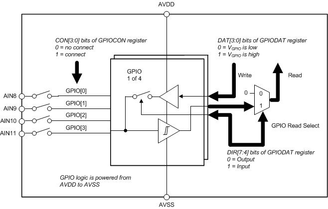 ADS114S06B ADS114S08B ai_gpio_bd_sbas660.gif