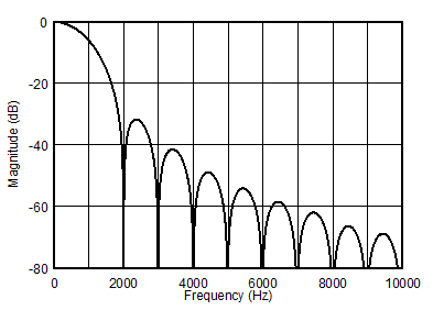 ADS114S06B ADS114S08B ai_ll_filt_1ksps_sbas660.gif