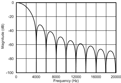 ADS114S06B ADS114S08B ai_ll_filt_2ksps_sbas660.gif