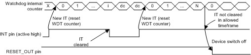 TPS65916 WATCHDOG_Timings_02_SLVSCO4.gif