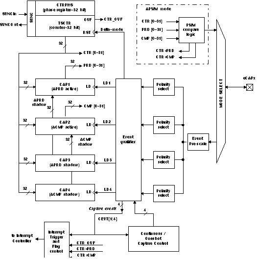 OMAP-L132 fbd_ecap_prs230.gif