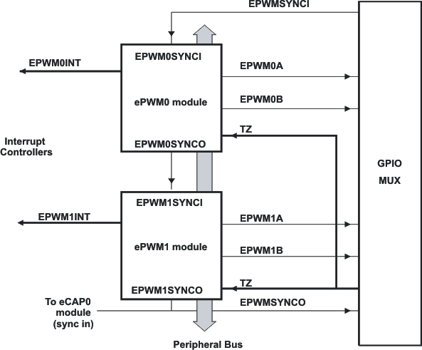 OMAP-L132 fbd_pwm_prs586.gif