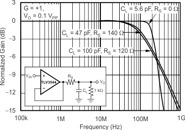 TLV3544-Q1 tc_frequency_resp_cload_bos897.gif