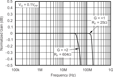 TLV3544-Q1 tc_gain_flatness_bos233.gif