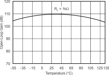 TLV3544-Q1 tc_open_loop_gain_temp_bos233.gif