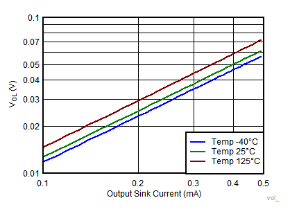 TLV7031 TLV7032 TLV7041 TLV7042 TLV7034 TLV7044 Output Voltage Low vs Output Sink Current