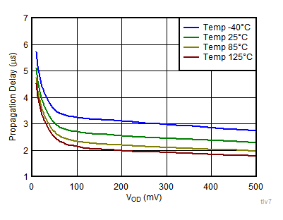 TLV7031 TLV7032 TLV7041 TLV7042 TLV7034 TLV7044 Propagation Delay (L-H) vs Input Overdrive