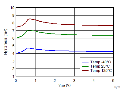 TLV7031 TLV7032 TLV7041 TLV7042 TLV7034 TLV7044 Hysteresis vs VCM