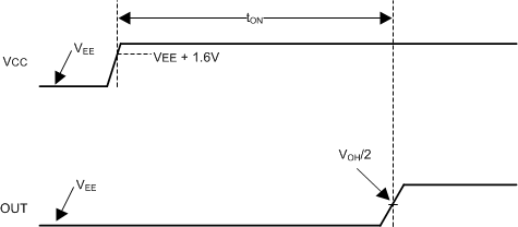 TLV7031 TLV7032 TLV7041 TLV7042 TLV7034 TLV7044 Start-Up Time Timing Diagram (IN+ > IN–)