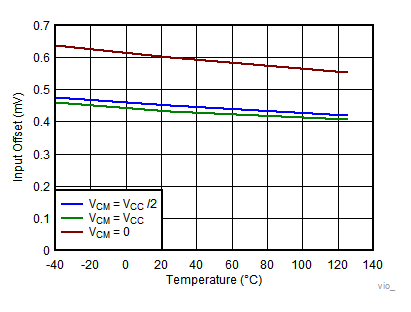 TLV7031 TLV7032 TLV7041 TLV7042 TLV7034 TLV7044 Input Offset vs Temperature