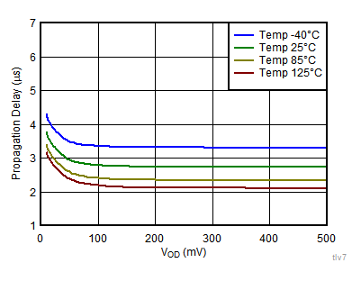 TLV7031 TLV7032 TLV7041 TLV7042 TLV7034 TLV7044 Propagation Delay (H-L) vs Input Overdrive