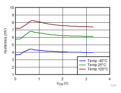 TLV7031 TLV7032 TLV7041 TLV7042 TLV7034 TLV7044 Hysteresis vs VCM