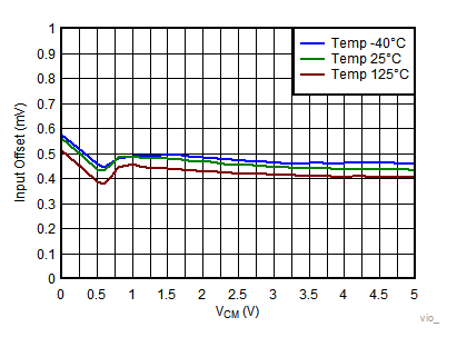 TLV7031 TLV7032 TLV7041 TLV7042 TLV7034 TLV7044 Input Offset Voltage vs VCM