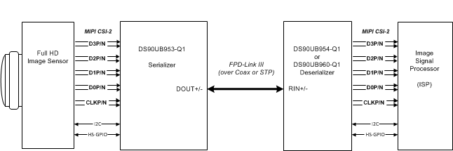 DS90UB953-Q1 代表的なアプリケーション