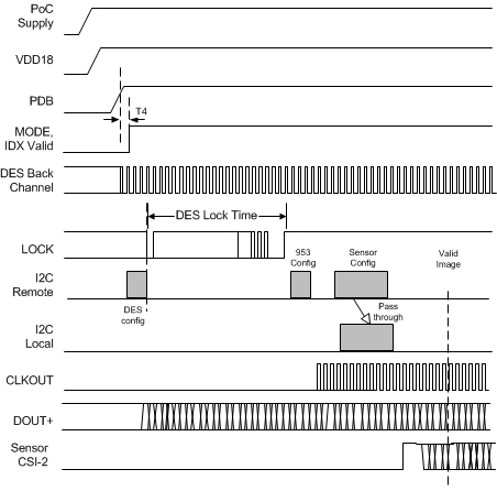 DS90UB953-Q1 初期化シーケンス：非同期クロック モード