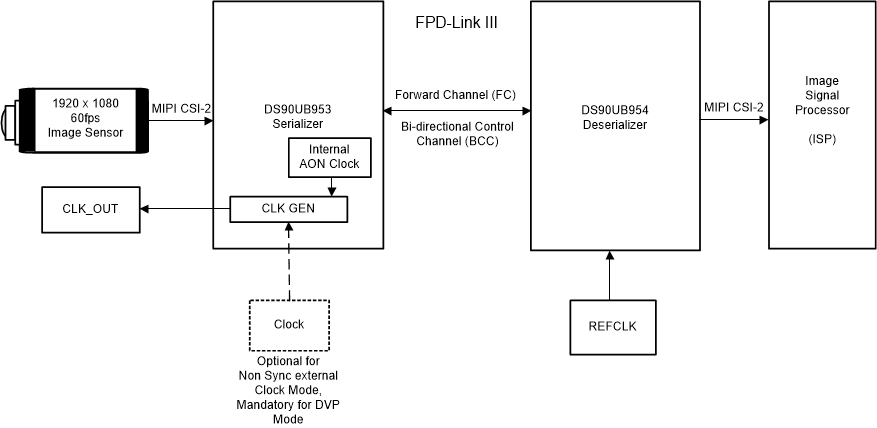 DS90UB953-Q1 クロック供給システムの図