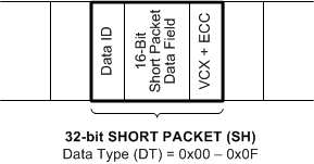 DS90UB953-Q1 CSI-2 ショート パケット