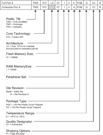 TMS570LS0714-S device_numbering_conv_f14_spns225.gif