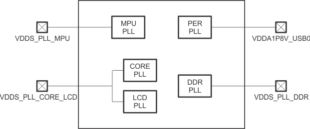 AM3358-EP dpll_ps_connect_sprs717.gif