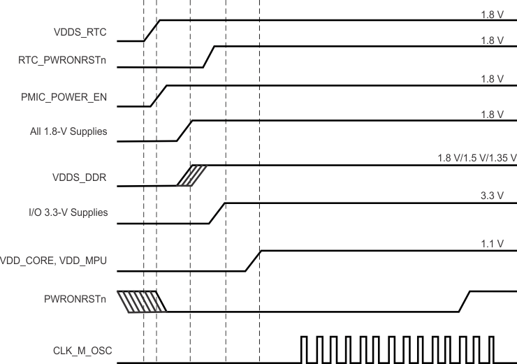 AM3358-EP power_sequence_preferred_dual_3_3.gif