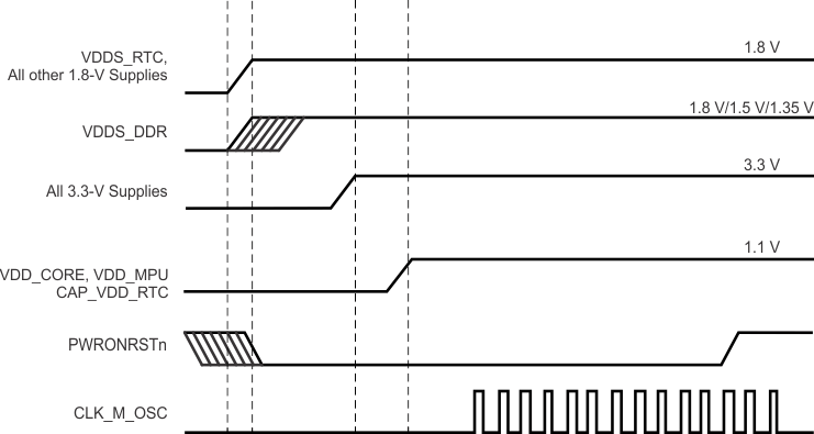 AM3358-EP power_sequence_rtc_disabled.gif