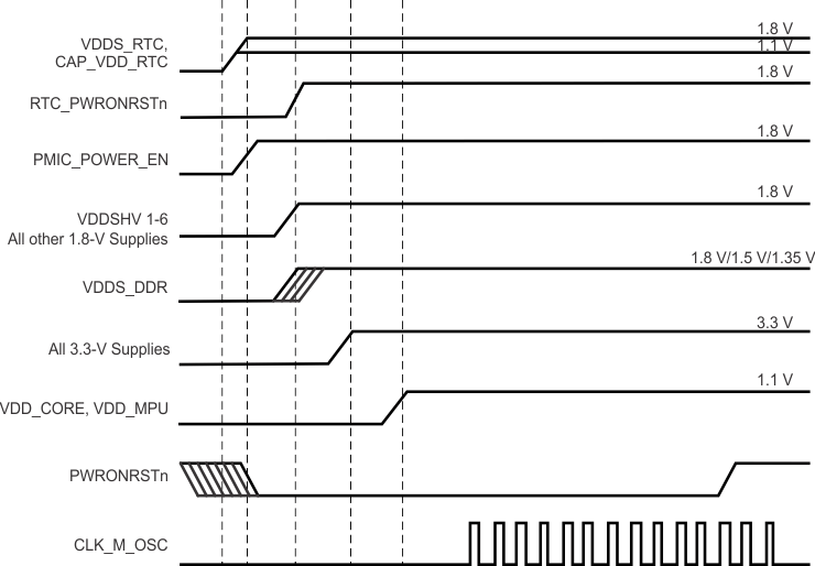 AM3358-EP power_sequence_rtc_ldo_disabled.gif