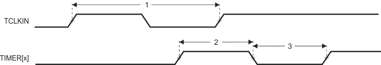 AM3358-EP td_timer_sprs717.gif