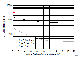 CSD25501F3 Capacitance