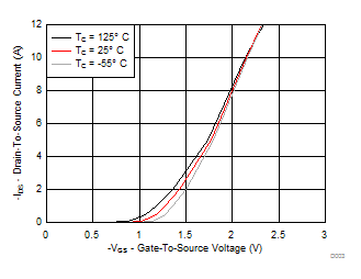 CSD25501F3 Transfer Characteristics