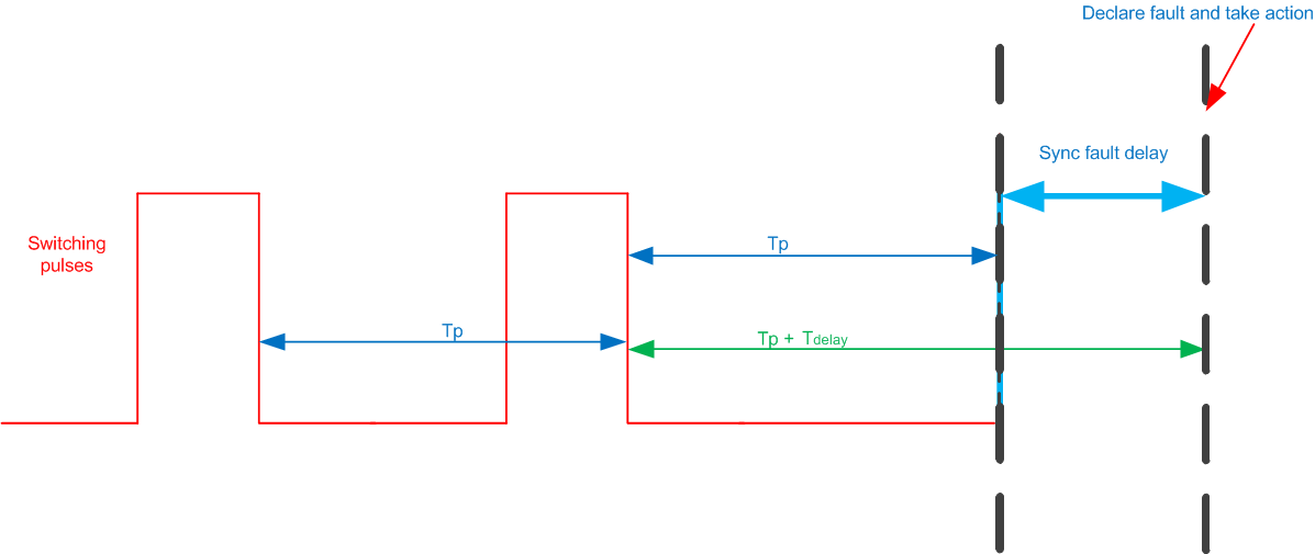 TPS543C20 Loss_of_Sync_SLUSCD4.gif