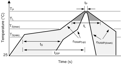 TPS543C20 mech_thermal_profile_slusc81.gif