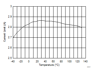 LM2623-Q1 D001_SNVSAO5_Current_Limit_Temp.gif