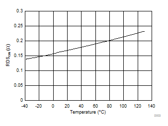 LM2623-Q1 D003_SNVSAO5_RDSon_Temp.gif