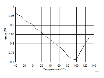 LM2623-Q1 D003_SNVSAO5_VDD_Start_Temp.gif