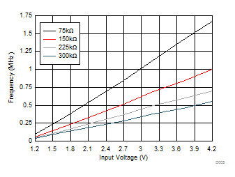 LM2623-Q1 D005_SNVSA_VIN_Frequency.gif