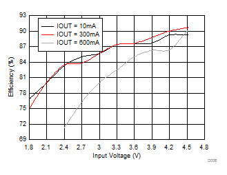 LM2623-Q1 D006_SNVSA_VIN_Efficiency.gif