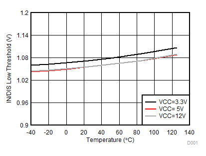 UCC21520-Q1 IN/DIS Low Threshold