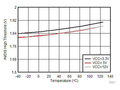 UCC21520-Q1 IN/DIS High Threshold