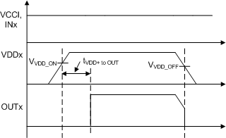 UCC21520-Q1 VDDA/B Power-up UVLO
                        Delay