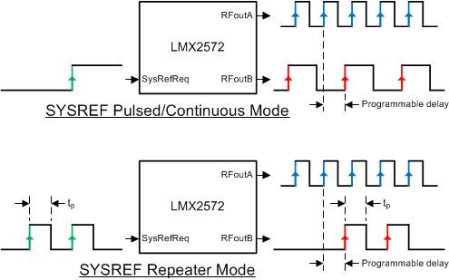 LMX2572 SYSREF-1-SNAS740.gif