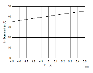 TCAN1043-Q1 TCAN1043H-Q1 TCAN1043HG-Q1 TCAN1043G-Q1 ICC Dominant Current over VCC Supply Voltage