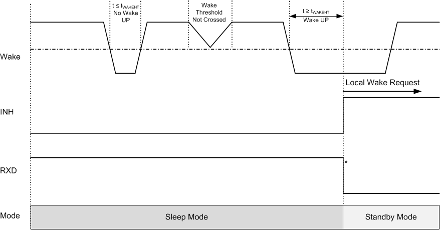 TCAN1043-Q1 TCAN1043H-Q1 TCAN1043HG-Q1 TCAN1043G-Q1 Local Wake Up – Falling Edge