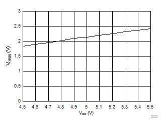 TCAN1043-Q1 TCAN1043H-Q1 TCAN1043HG-Q1 TCAN1043G-Q1 VOD(D) Over VCC TCAN1043-Q1 TCAN1043H-Q1 TCAN1043HG-Q1 TCAN1043G-Q1 VOD(D) Over VCC