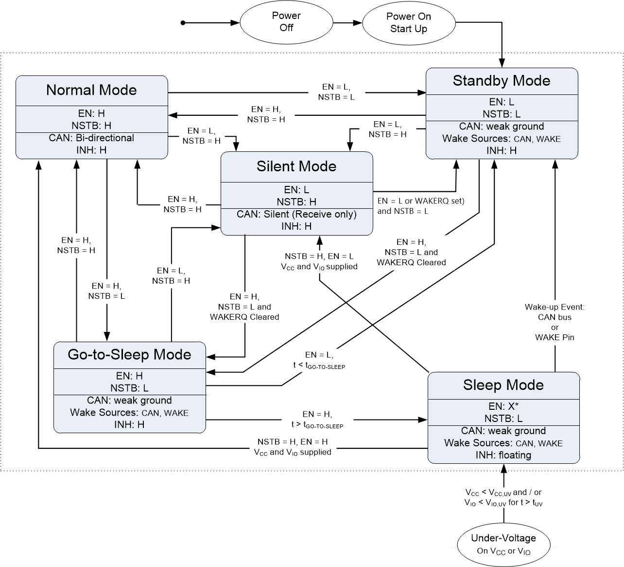 TCAN1043-Q1 TCAN1043H-Q1 TCAN1043HG-Q1 TCAN1043G-Q1 State
                    Diagram