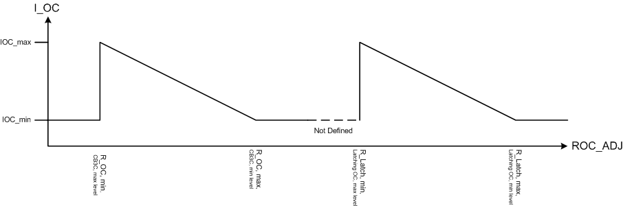 TAS5634 OC_ADJ_Resistor_Range.gif