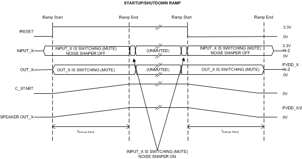 TAS5634 Startup_Shutdown_Ramp.gif