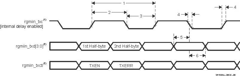 TDA3MV TDA3MA TDA3MD TDA3LX TDA3LA SPRS91v_GMAC_09.gif