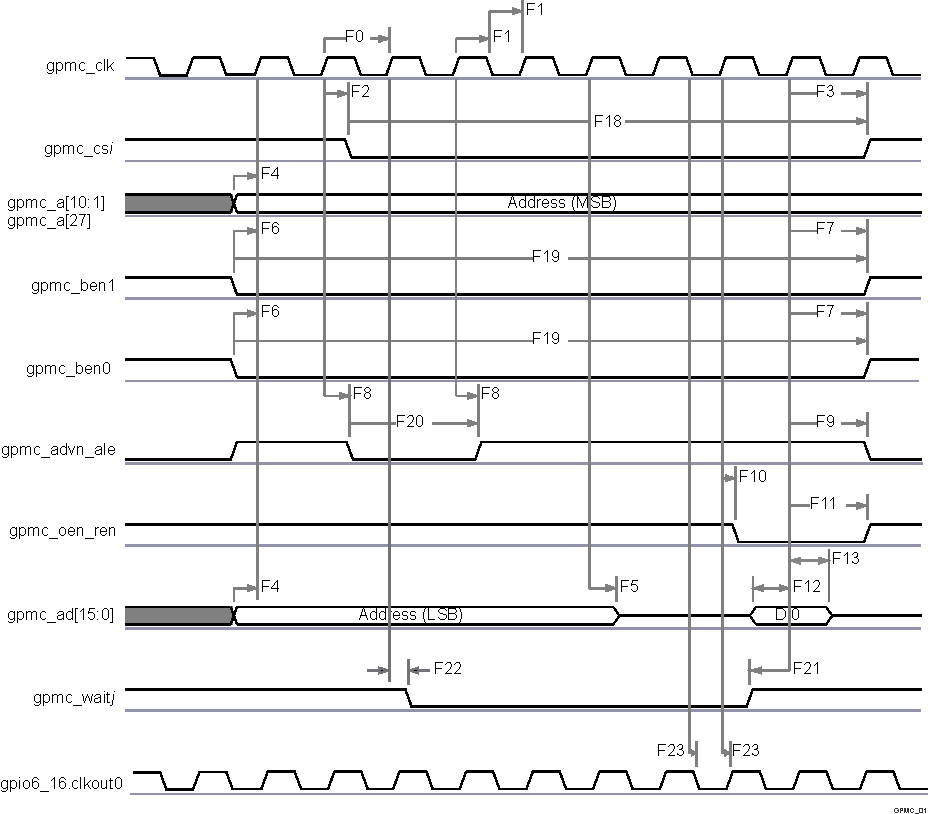 TDA3MV TDA3MA TDA3MD TDA3LX TDA3LA SPRS91v_GPMC_01.gif