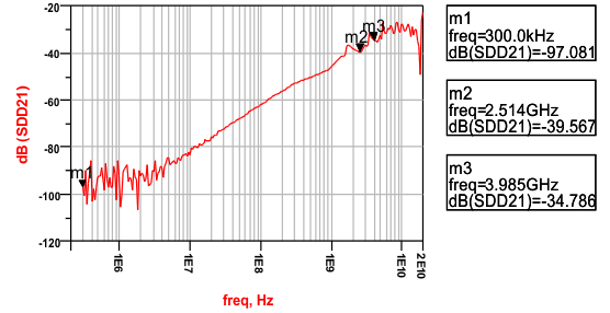 HD3SS3412A diff_crosstalk_las828.gif